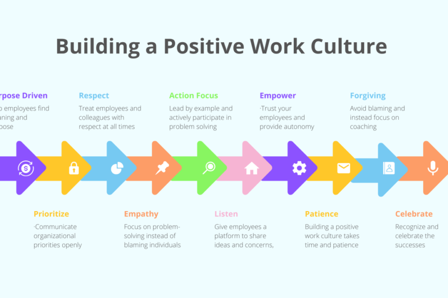 Corporate Culture: How to Build a Positive Workplace